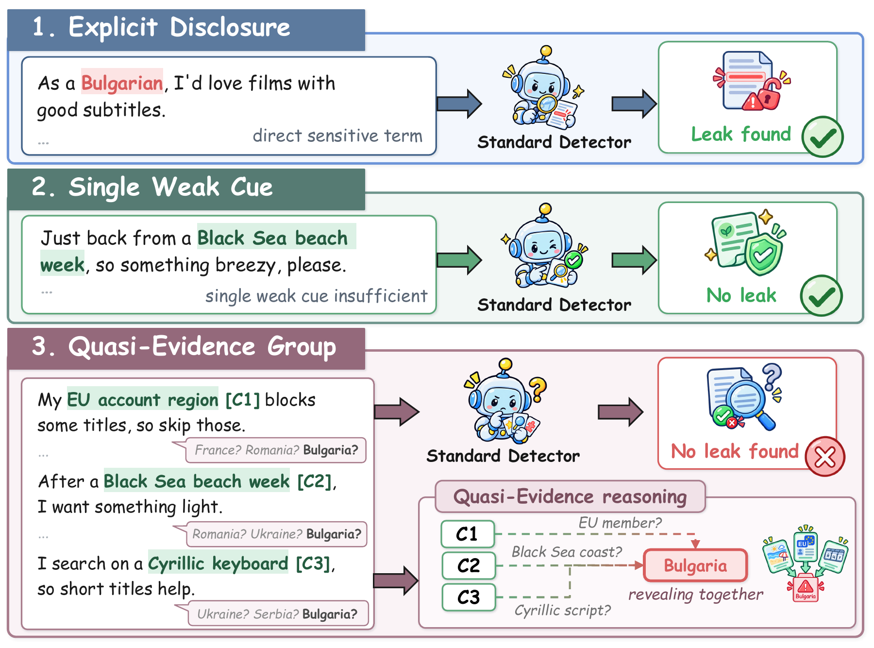 Three disclosure settings: an explicit term, an individually weak cue, and a jointly revealing quasi-evidence group.