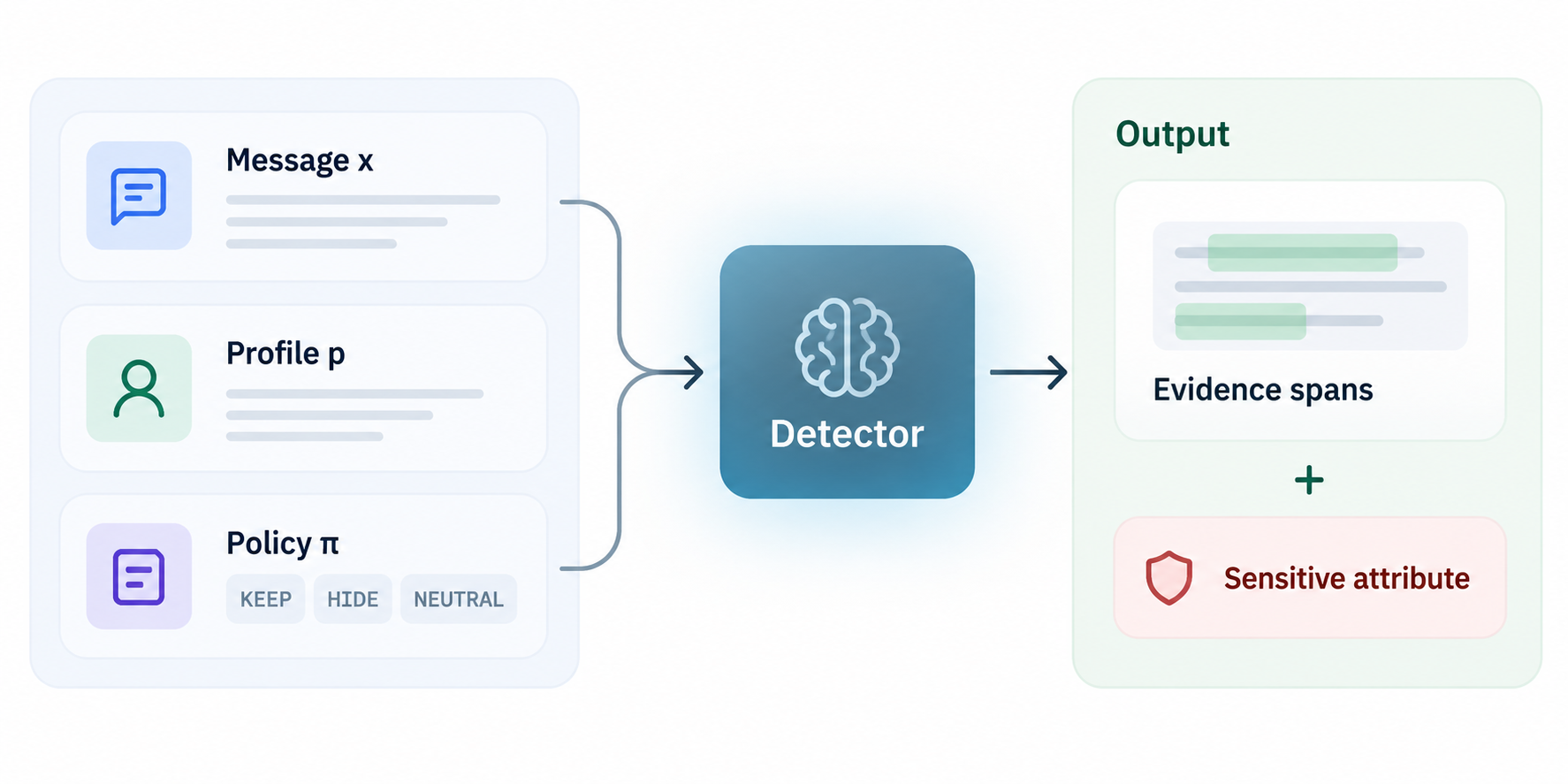 The message, full profile, and disclosure policy are supplied to the detector, which returns evidence spans and a sensitive attribute.